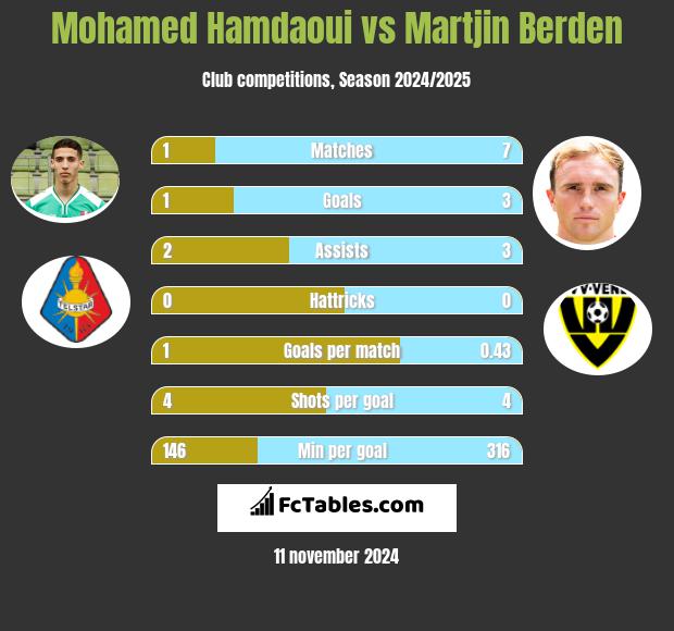 Mohamed Hamdaoui vs Martjin Berden h2h player stats