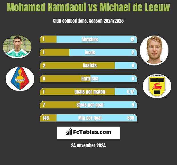 Mohamed Hamdaoui vs Michael de Leeuw h2h player stats