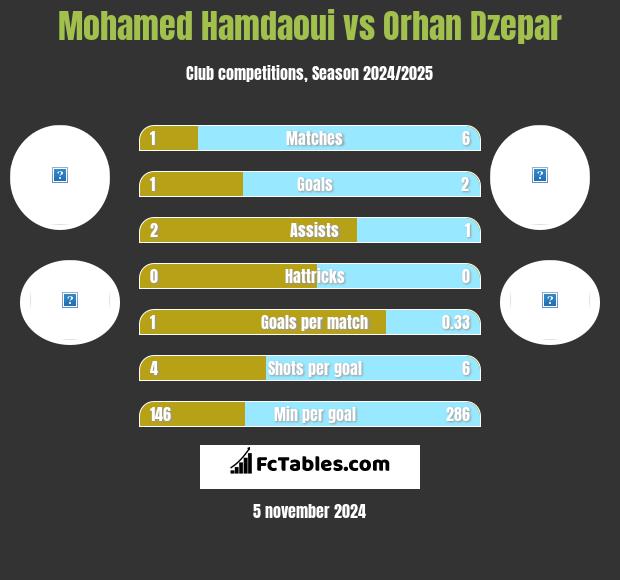 Mohamed Hamdaoui vs Orhan Dzepar h2h player stats