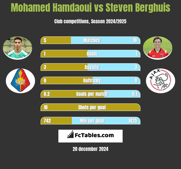 Mohamed Hamdaoui vs Steven Berghuis h2h player stats