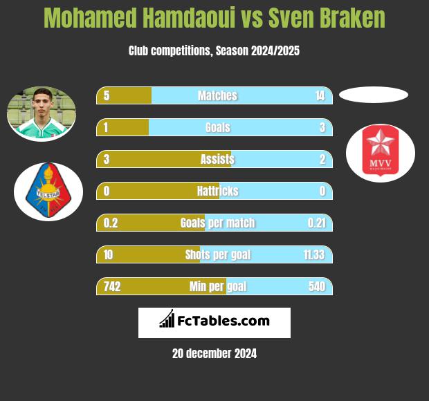 Mohamed Hamdaoui vs Sven Braken h2h player stats