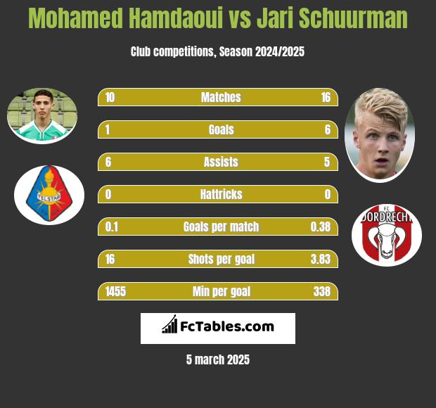 Mohamed Hamdaoui vs Jari Schuurman h2h player stats