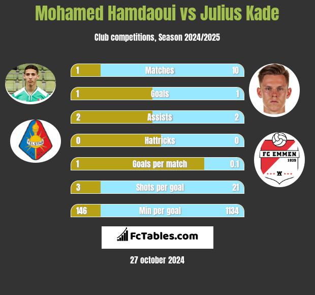 Mohamed Hamdaoui vs Julius Kade h2h player stats