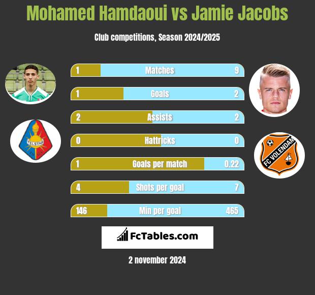 Mohamed Hamdaoui vs Jamie Jacobs h2h player stats