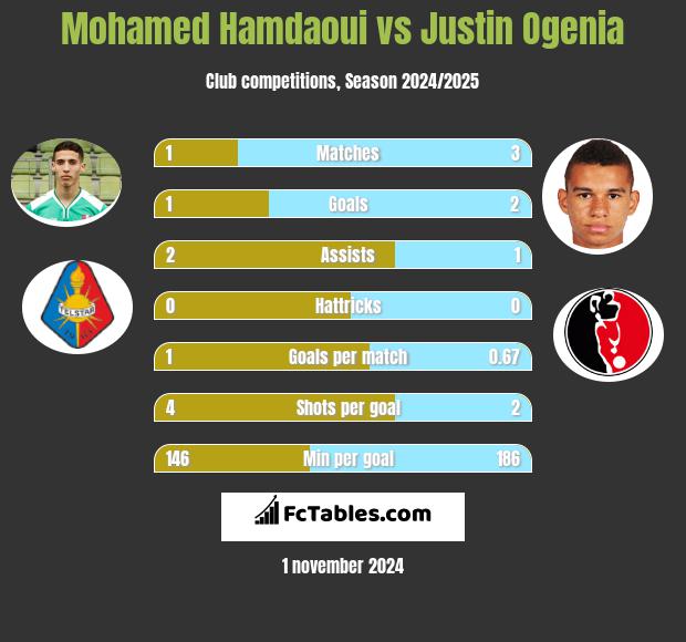 Mohamed Hamdaoui vs Justin Ogenia h2h player stats