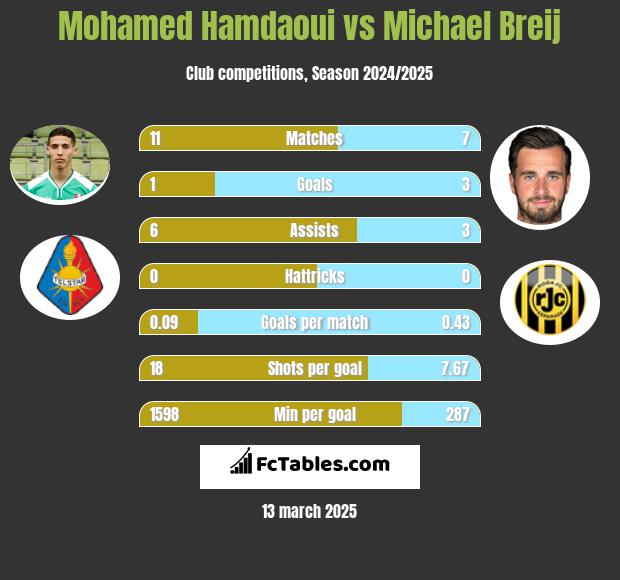 Mohamed Hamdaoui vs Michael Breij h2h player stats