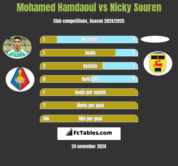 Mohamed Hamdaoui vs Nicky Souren h2h player stats