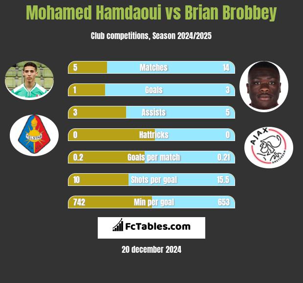 Mohamed Hamdaoui vs Brian Brobbey h2h player stats