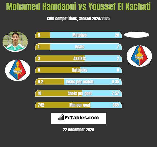 Mohamed Hamdaoui vs Youssef El Kachati h2h player stats