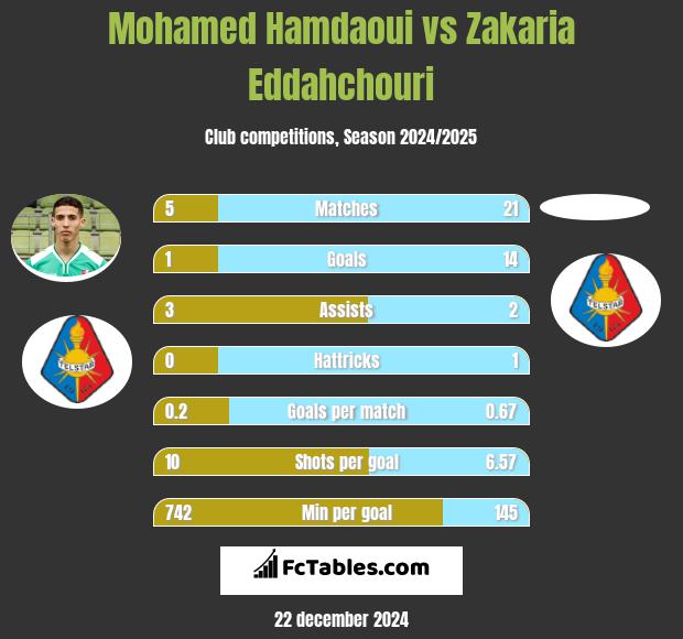 Mohamed Hamdaoui vs Zakaria Eddahchouri h2h player stats