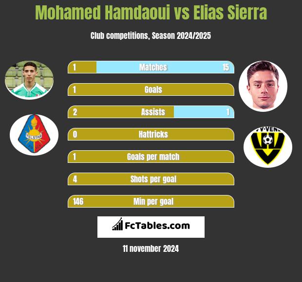 Mohamed Hamdaoui vs Elias Sierra h2h player stats