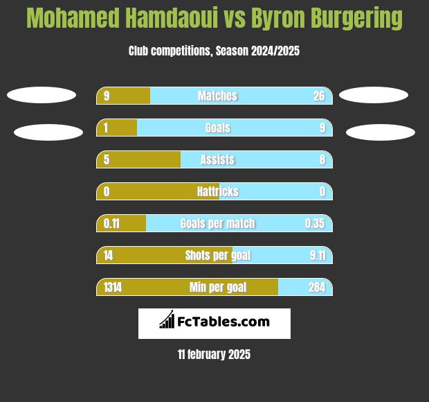 Mohamed Hamdaoui vs Byron Burgering h2h player stats