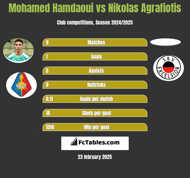 Mohamed Hamdaoui vs Nikolas Agrafiotis h2h player stats