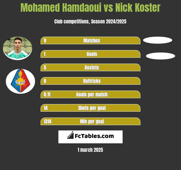 Mohamed Hamdaoui vs Nick Koster h2h player stats