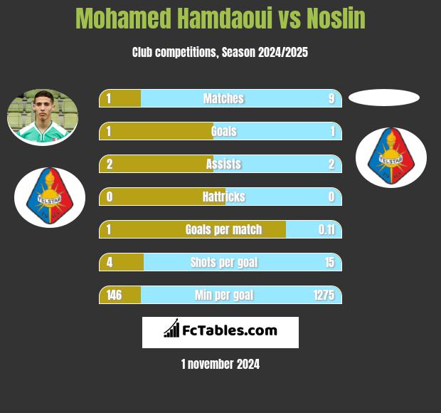 Mohamed Hamdaoui vs Noslin h2h player stats