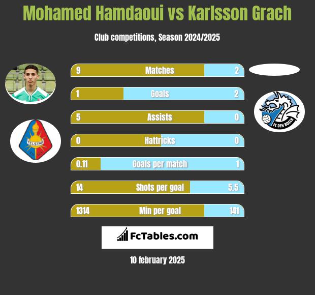 Mohamed Hamdaoui vs Karlsson Grach h2h player stats