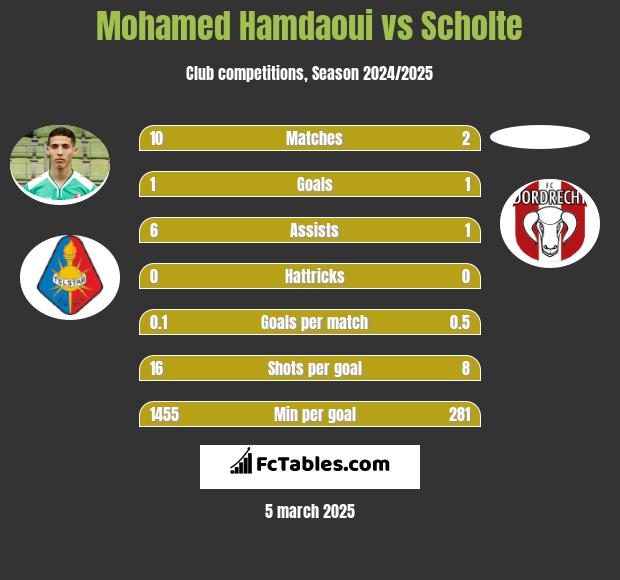 Mohamed Hamdaoui vs Scholte h2h player stats