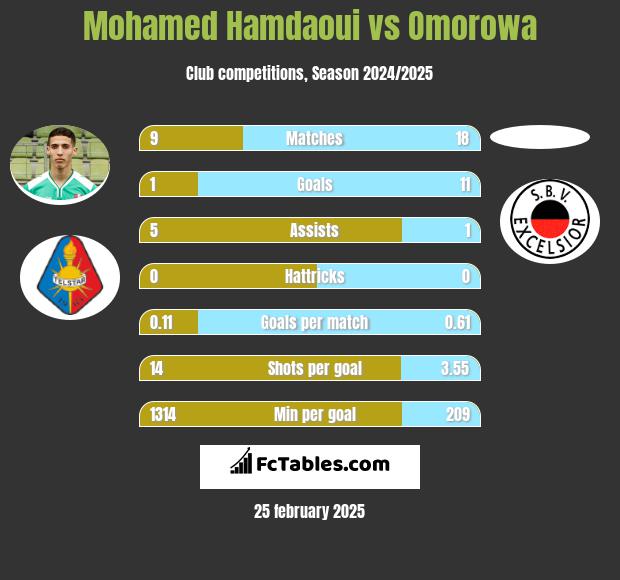 Mohamed Hamdaoui vs Omorowa h2h player stats