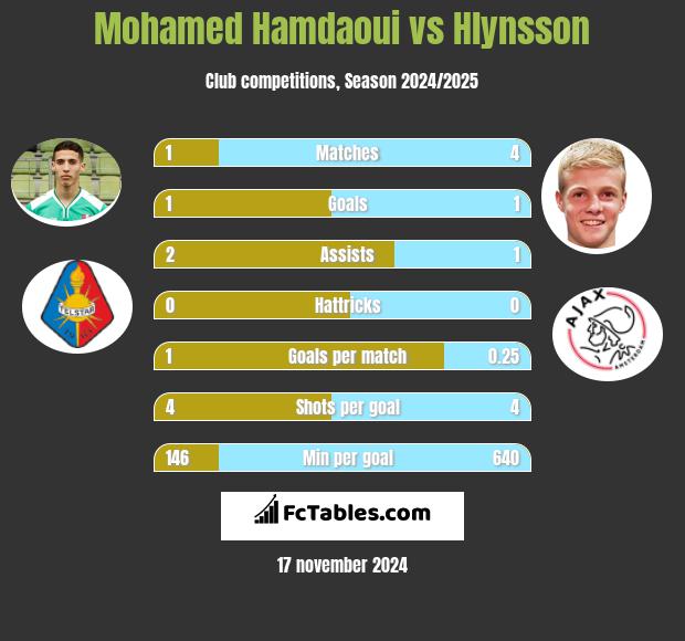 Mohamed Hamdaoui vs Hlynsson h2h player stats