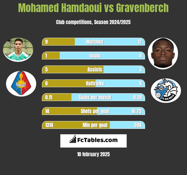 Mohamed Hamdaoui vs Gravenberch h2h player stats