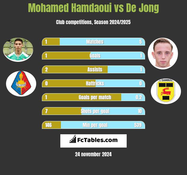 Mohamed Hamdaoui vs De Jong h2h player stats