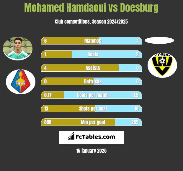 Mohamed Hamdaoui vs Doesburg h2h player stats