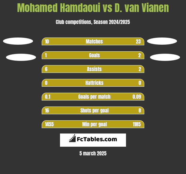 Mohamed Hamdaoui vs D. van Vianen h2h player stats