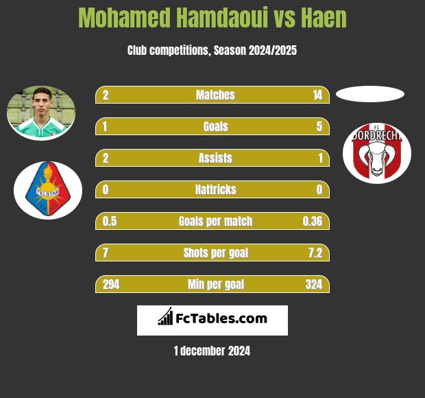 Mohamed Hamdaoui vs Haen h2h player stats