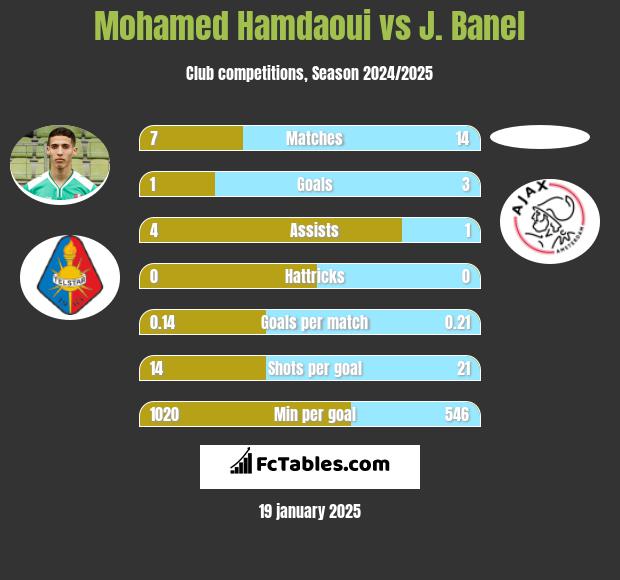 Mohamed Hamdaoui vs J. Banel h2h player stats