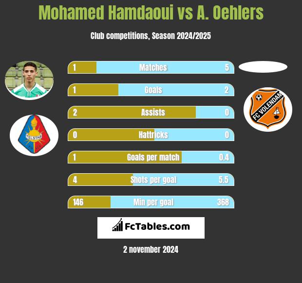 Mohamed Hamdaoui vs A. Oehlers h2h player stats