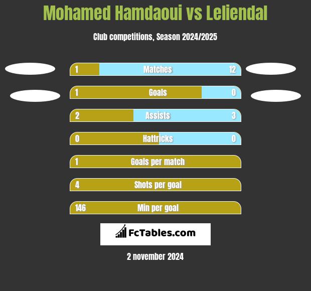 Mohamed Hamdaoui vs Leliendal h2h player stats