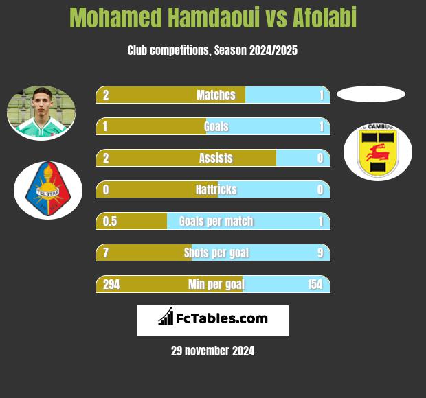 Mohamed Hamdaoui vs Afolabi h2h player stats