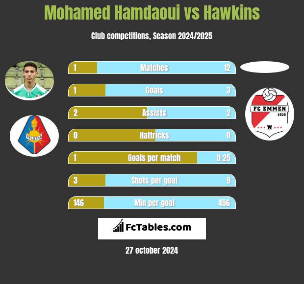 Mohamed Hamdaoui vs Hawkins h2h player stats