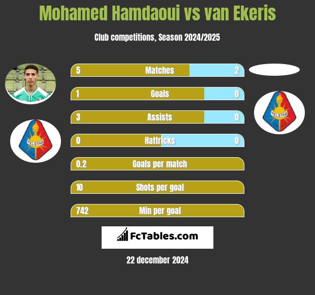 Mohamed Hamdaoui vs van Ekeris h2h player stats