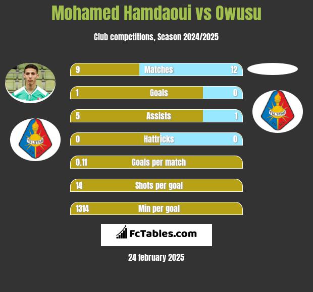 Mohamed Hamdaoui vs Owusu h2h player stats