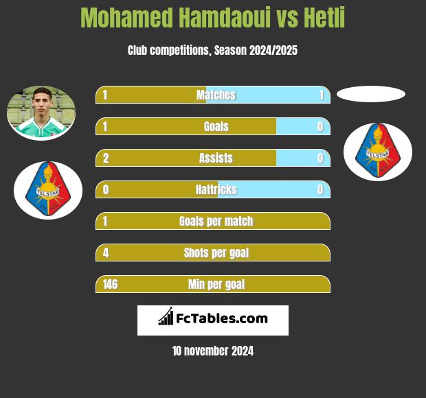 Mohamed Hamdaoui vs Hetli h2h player stats