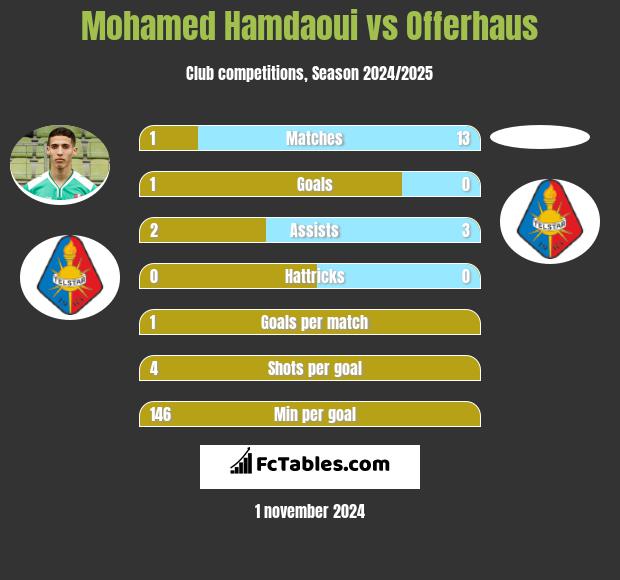 Mohamed Hamdaoui vs Offerhaus h2h player stats