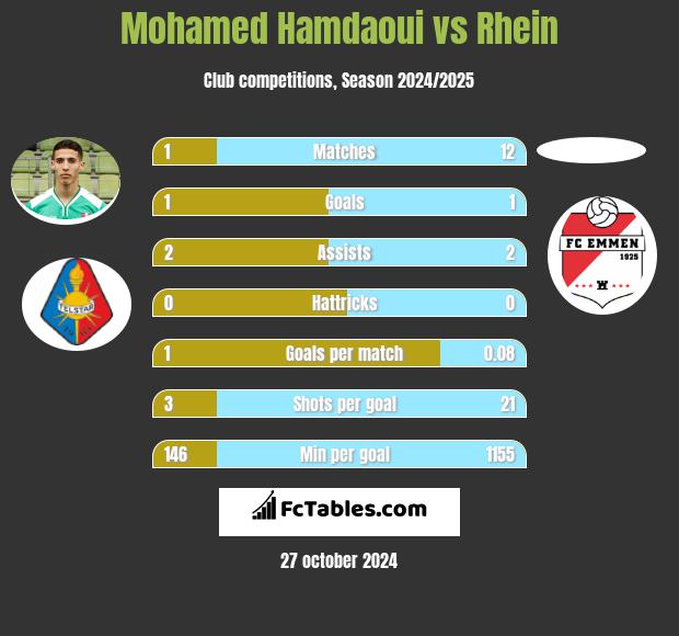 Mohamed Hamdaoui vs Rhein h2h player stats