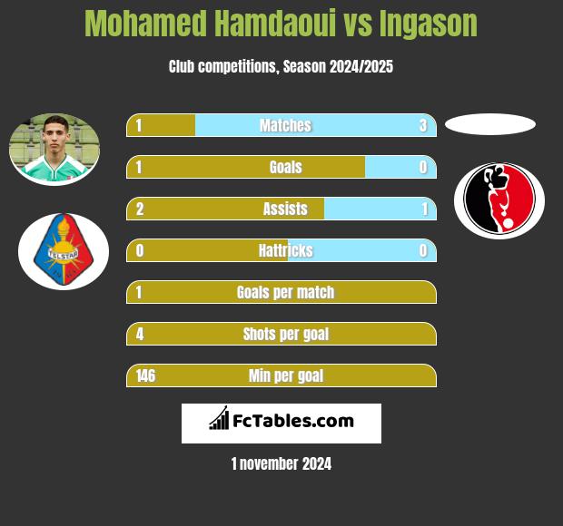 Mohamed Hamdaoui vs Ingason h2h player stats