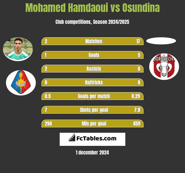 Mohamed Hamdaoui vs Osundina h2h player stats