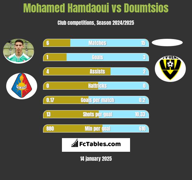 Mohamed Hamdaoui vs Doumtsios h2h player stats