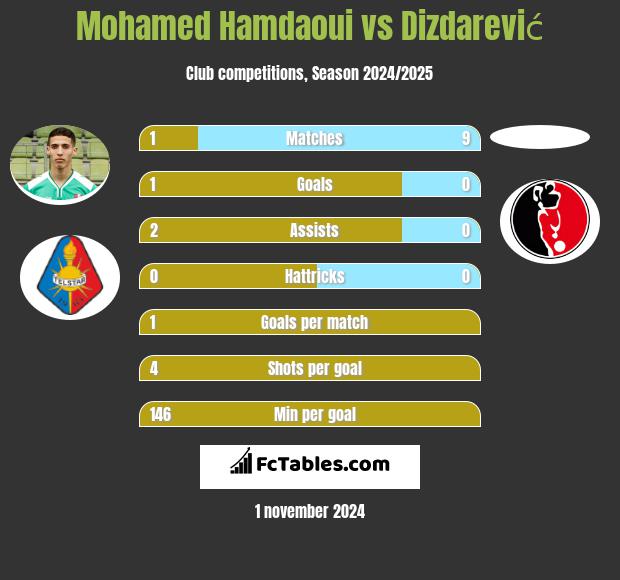 Mohamed Hamdaoui vs Dizdarević h2h player stats