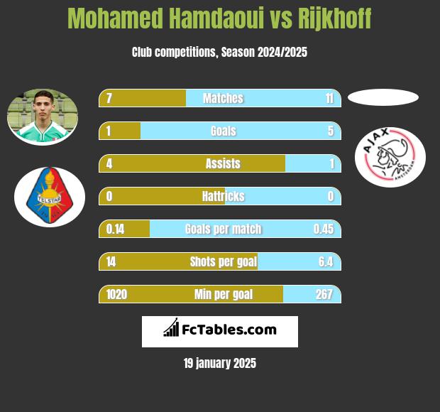 Mohamed Hamdaoui vs Rijkhoff h2h player stats