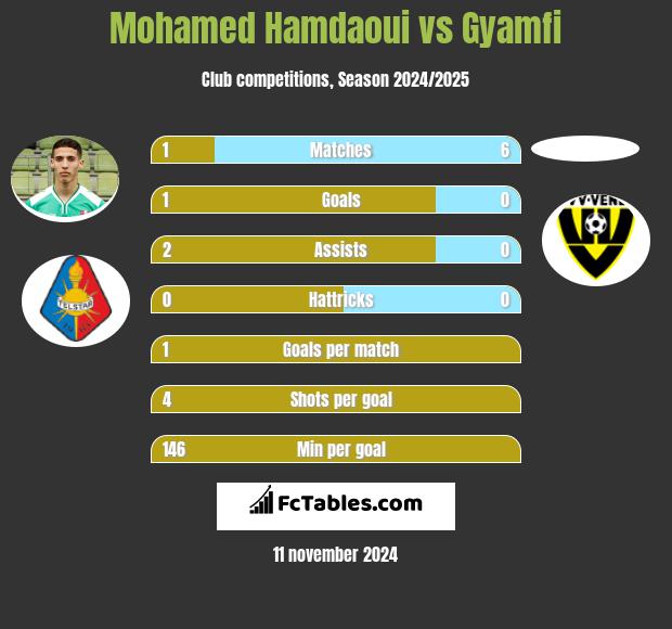 Mohamed Hamdaoui vs Gyamfi h2h player stats