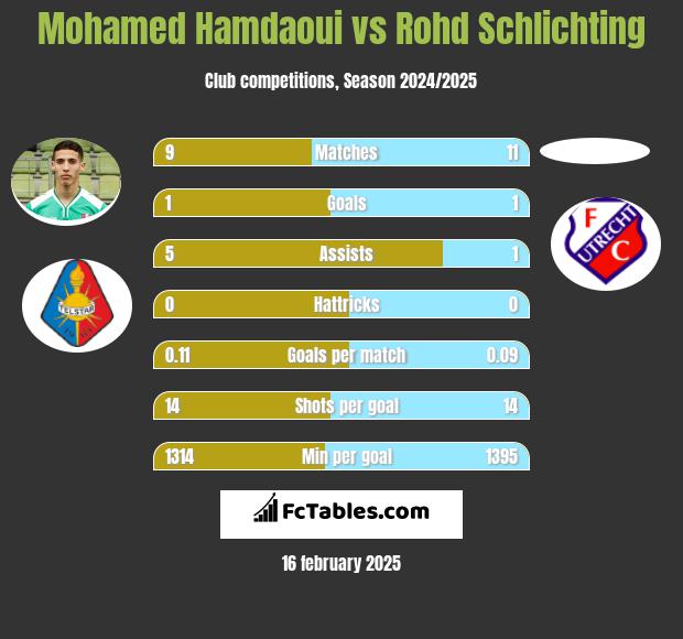 Mohamed Hamdaoui vs Rohd Schlichting h2h player stats