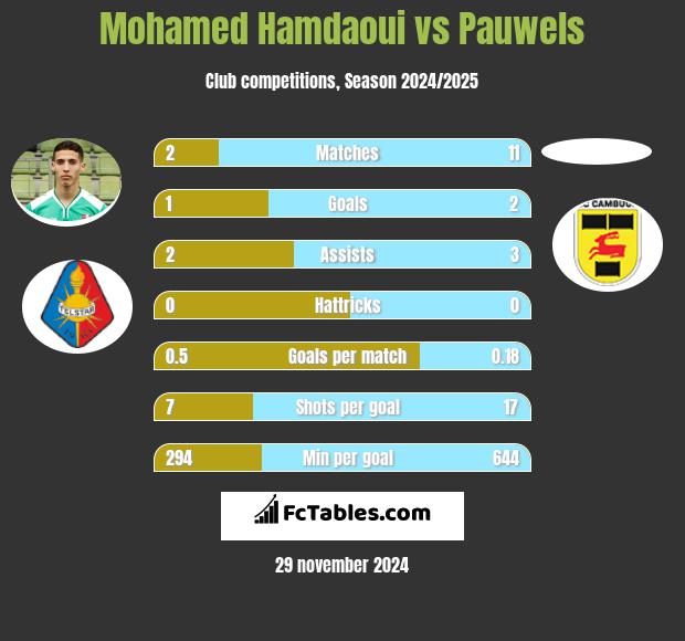 Mohamed Hamdaoui vs Pauwels h2h player stats