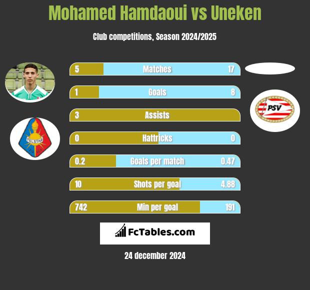 Mohamed Hamdaoui vs Uneken h2h player stats