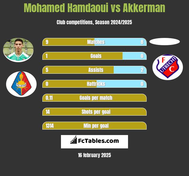 Mohamed Hamdaoui vs Akkerman h2h player stats