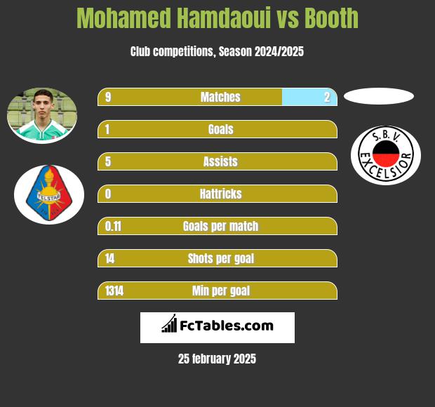 Mohamed Hamdaoui vs Booth h2h player stats