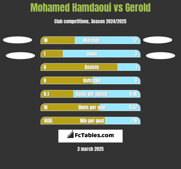 Mohamed Hamdaoui vs Gerold h2h player stats